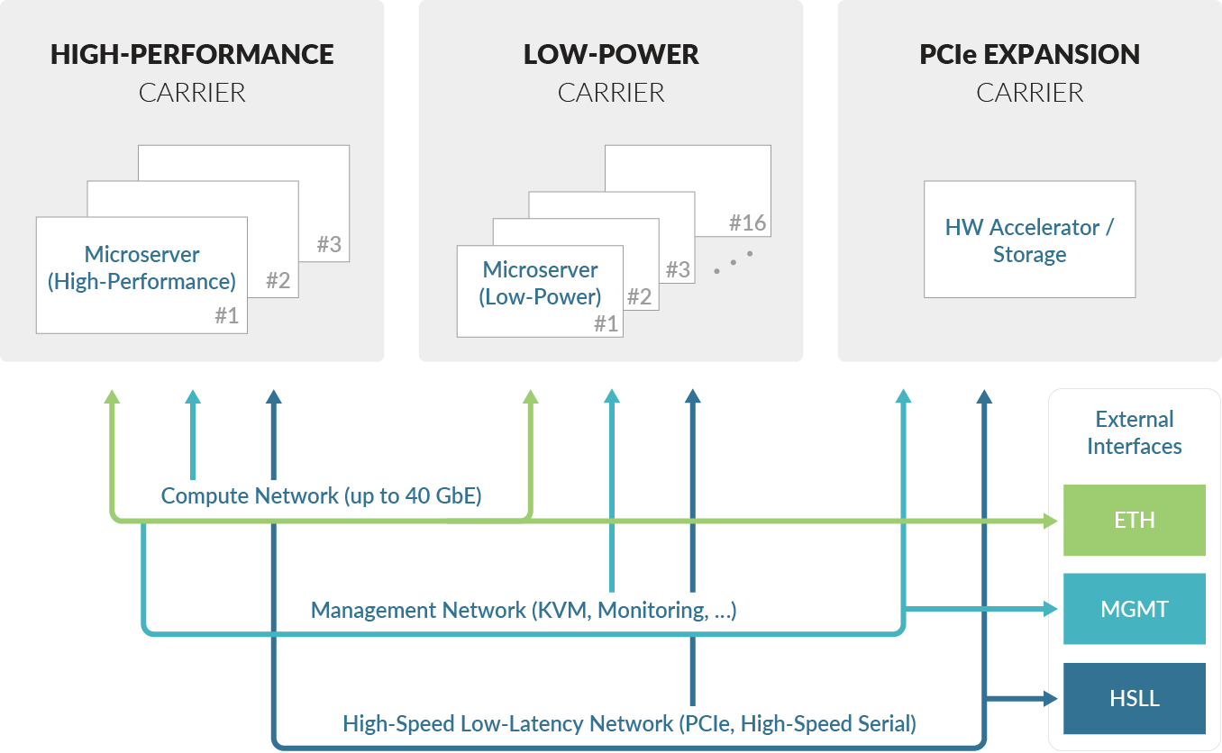 M2DC Server Architecture