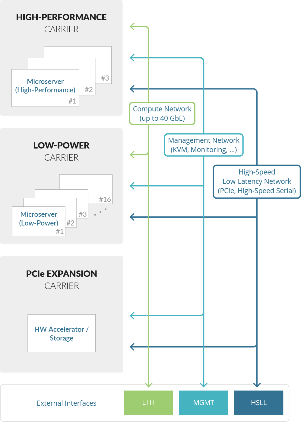 M2DC Server Architecture