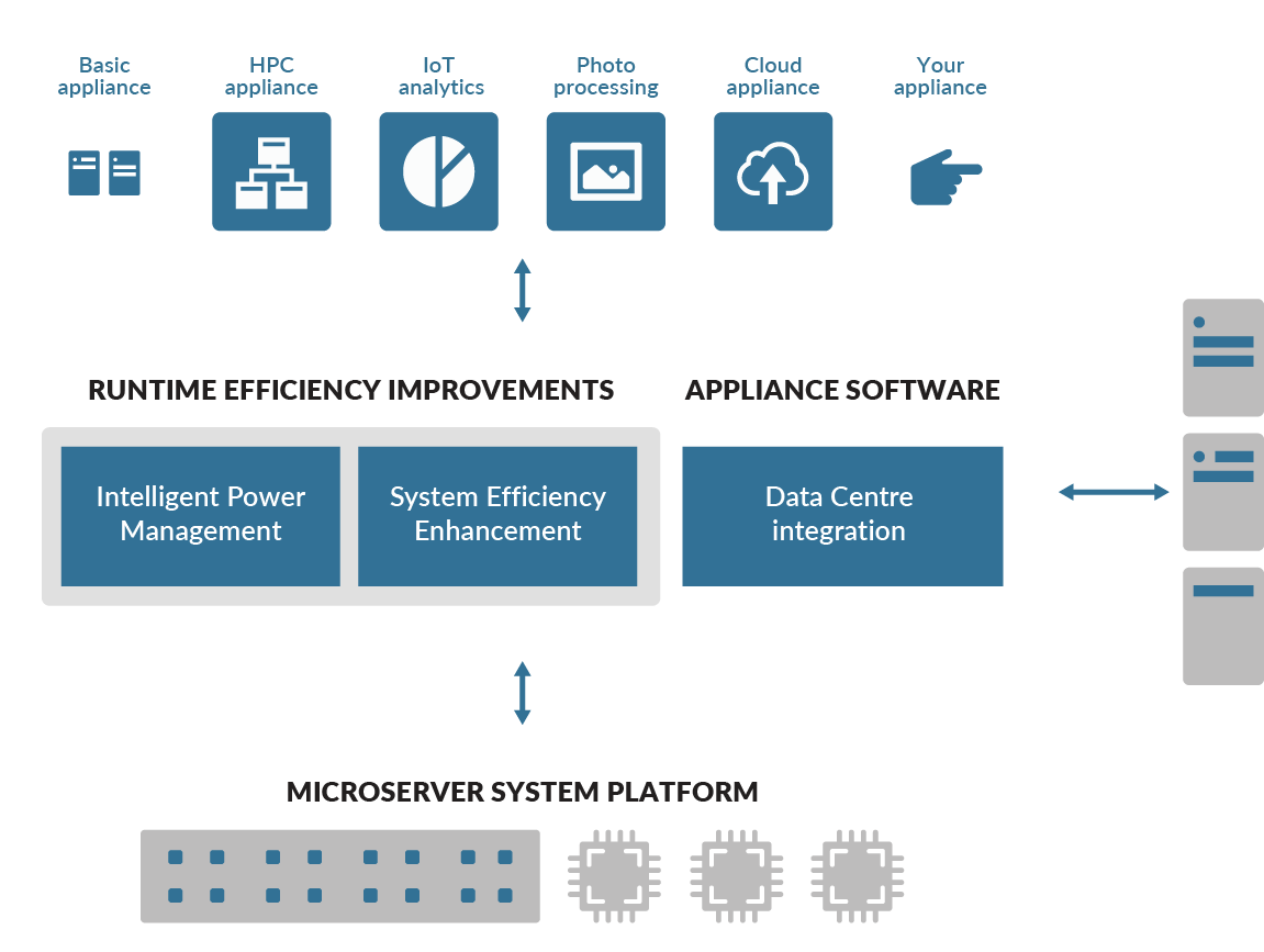 Preconfigured appliances